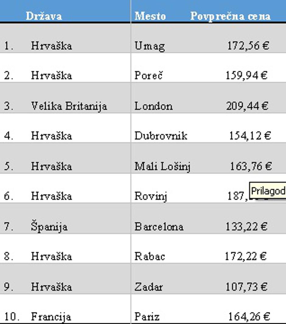 tabela | Avtor: Trivago