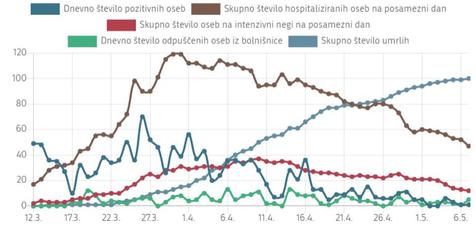 graf koronavirus | Avtor: Vlada RS