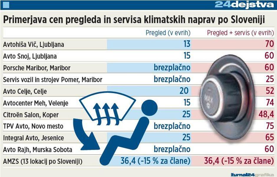 Servis klima tabela | Avtor: Žurnal24 main