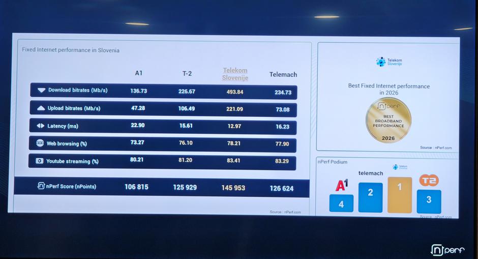 Nperf - Telekom Slovenije | Avtor: Žurnal24 
