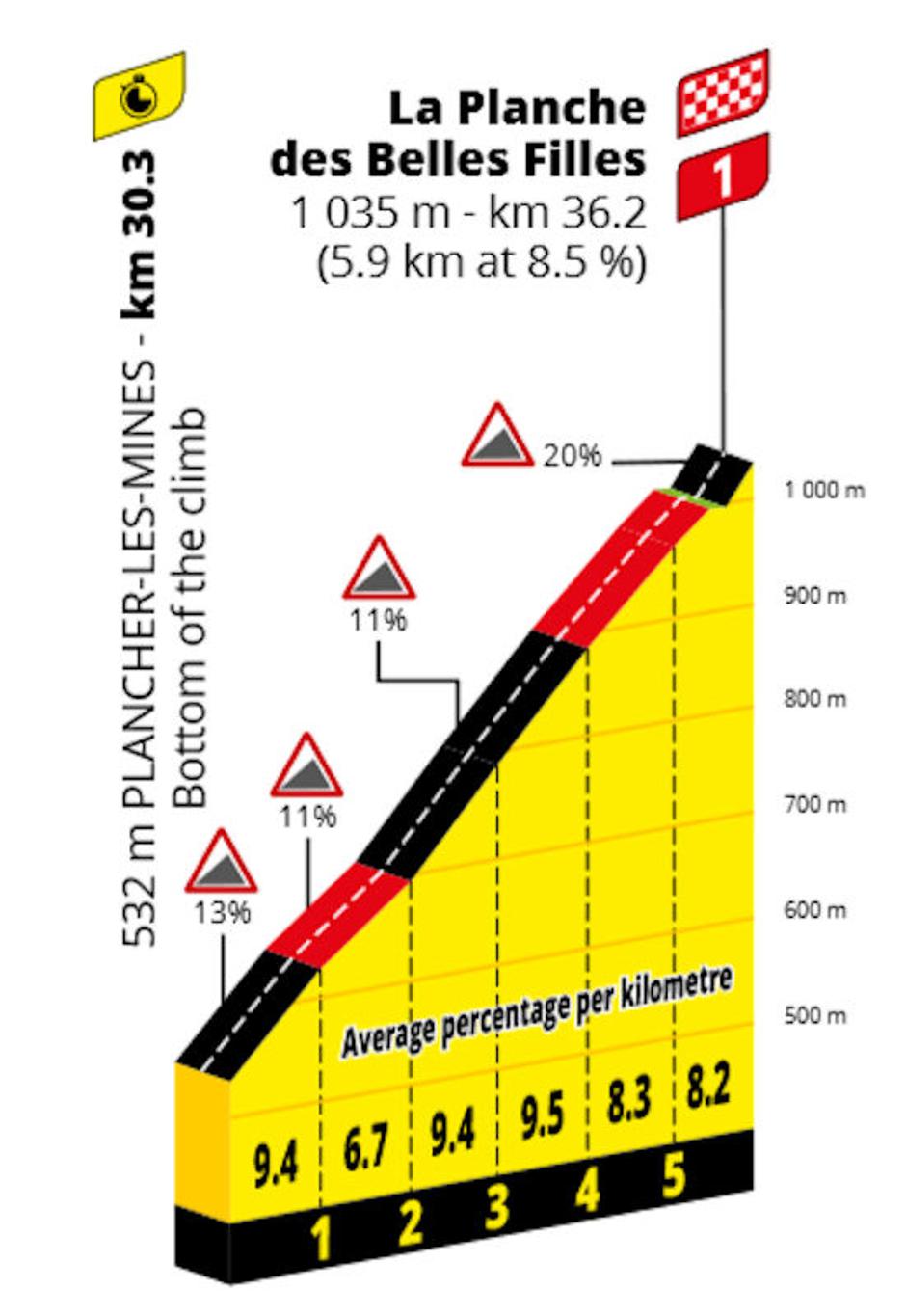 Etape Dirke po Franciji | Avtor: Cyclingstage