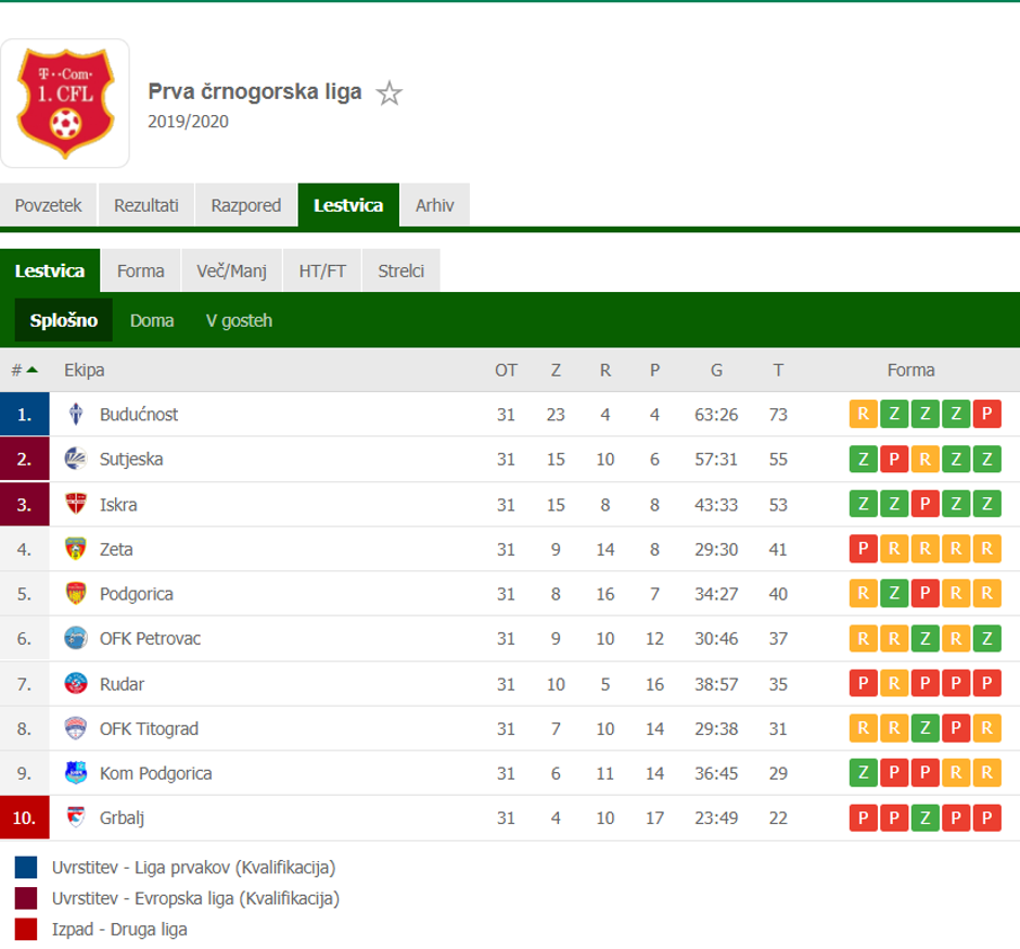 Črnogorska nogometna liga | Avtor: FlashScore.si