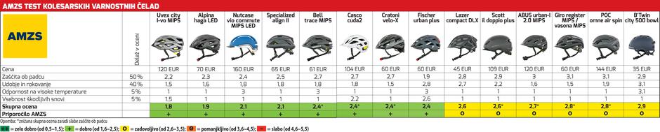 AMZS test kolesarskih čelad | Avtor: AMZS