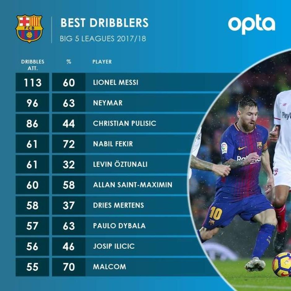 Opta Stats najboljši driblerji | Avtor: Opta