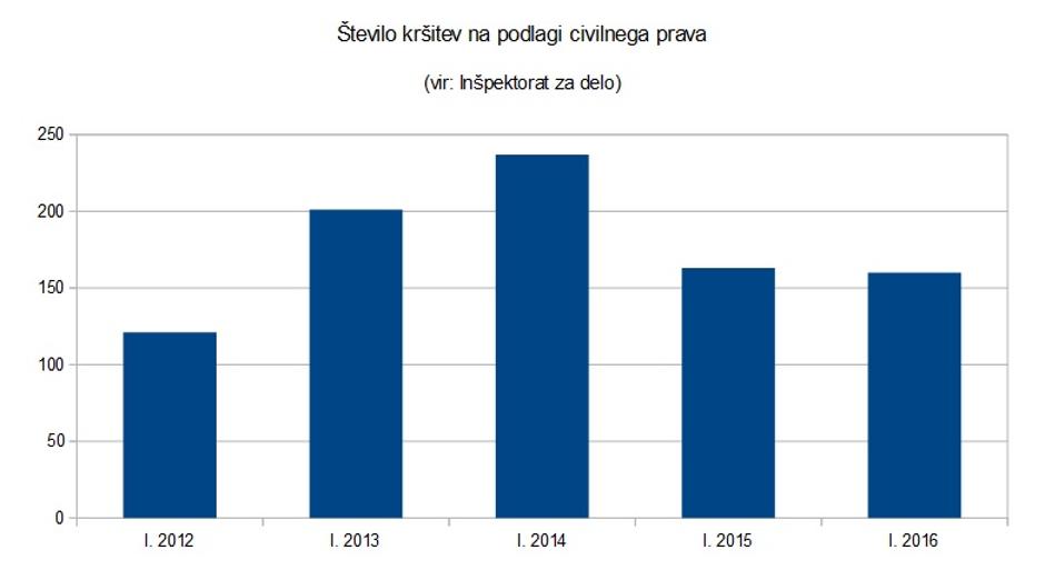 Število kršitev na podlagi civilnega prava | Avtor: Žurnal24 (vir: Inšpekotrat za delo)