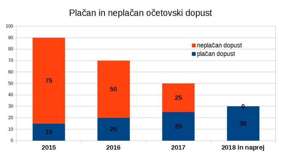 Očetovski dopust | Avtor: zurnal24.si