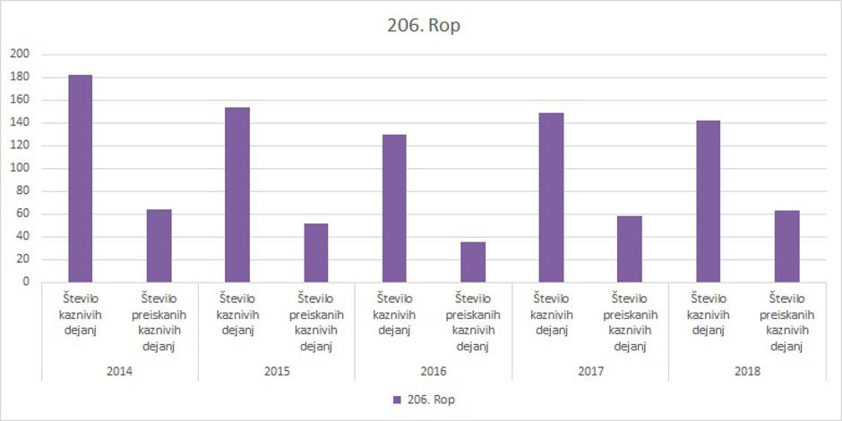 število preiskanih dejanj rop | Avtor: PU Ljubljana