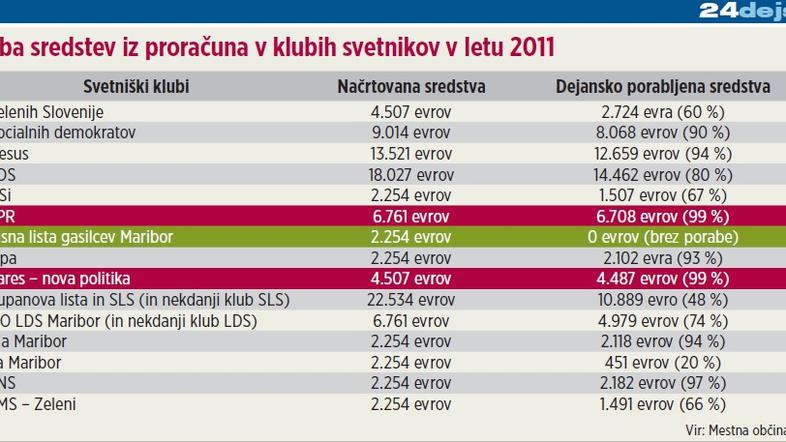 infografika poraba sredstev