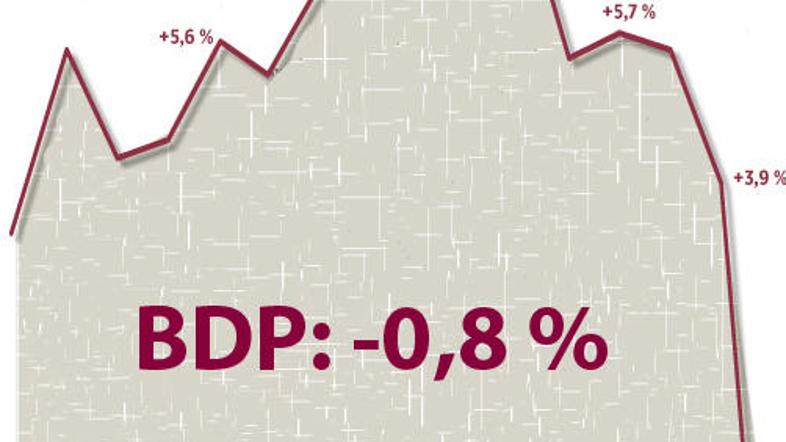 Graf prikazuje rast BDP v odstotkih v posameznem četrtletju glede na isto četrtl