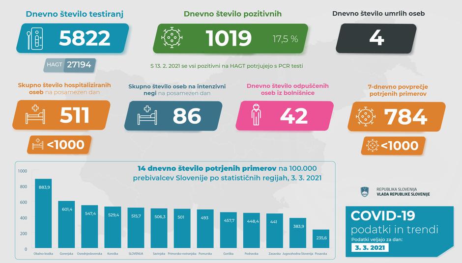 podatki epidemija covid-19 | Avtor: Vlada RS