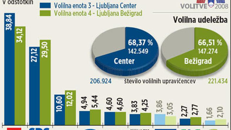 Med 17 poslanci, ki so kandidirali v ljubljanskih enotah, po neuradnih izidih v 
