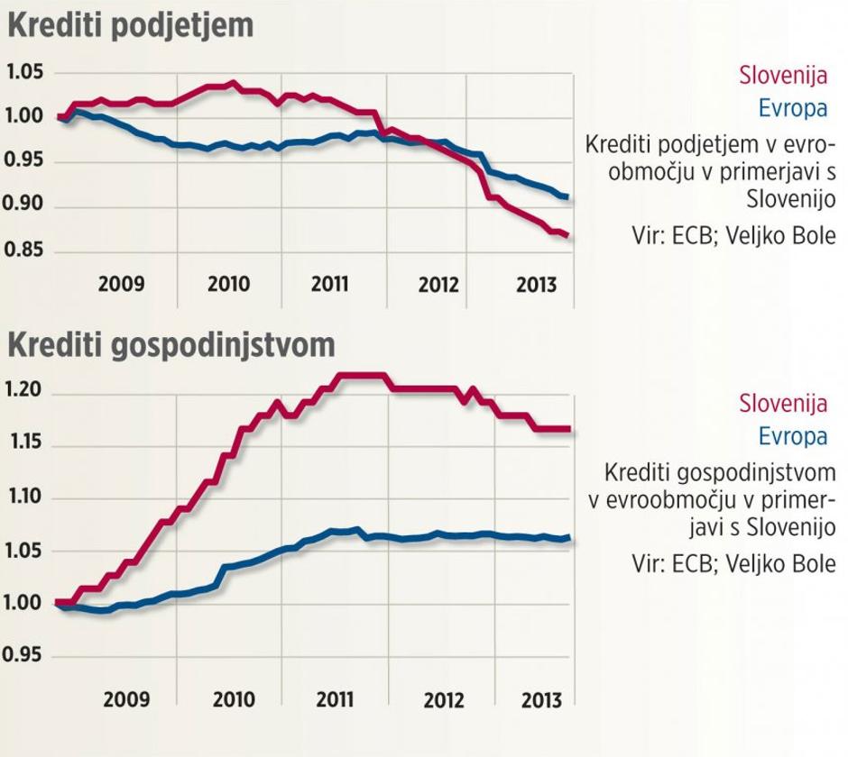 Krediti | Avtor: Žurnal24 main