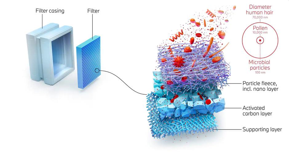 BMW nanofilter | Avtor: BMW