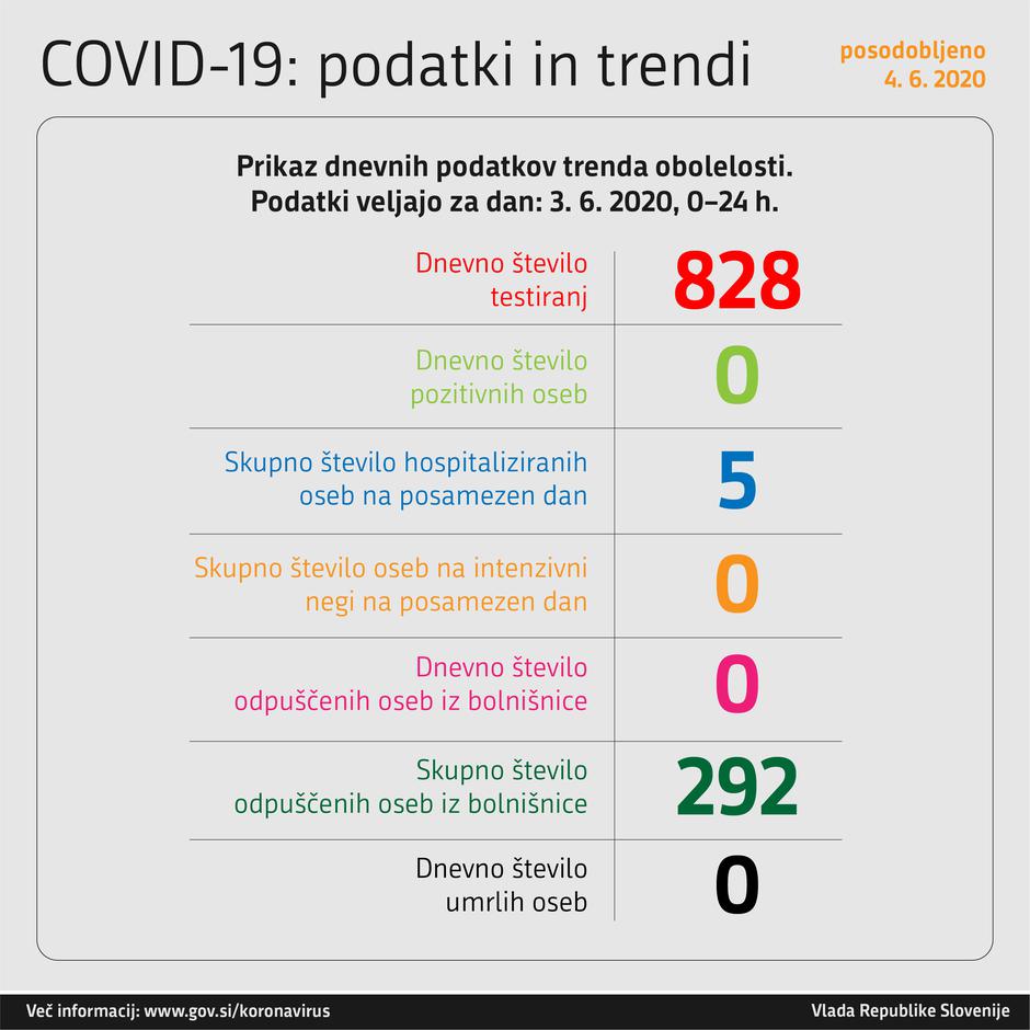 Graf obolelih s koronavirusom | Avtor: Vlada RS