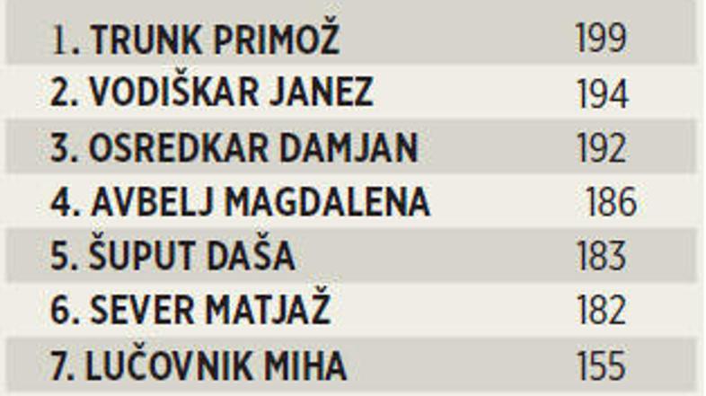 Včeraj smo razkrili, kdo je lani koristil največ dopusta, danes kdo se največ iz