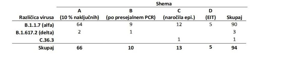 različice virus covid-19 | Avtor: NLZOH