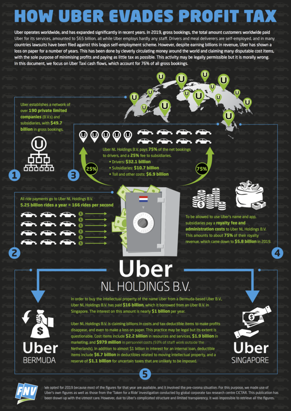 Uber in izogibanje davkom | Avtor: CICTAR