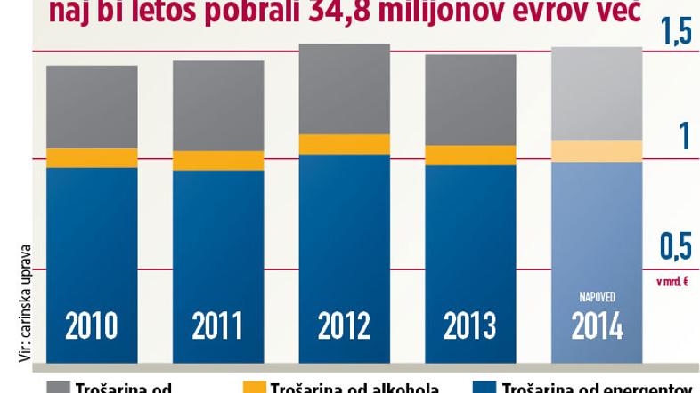 Grafika trošarine