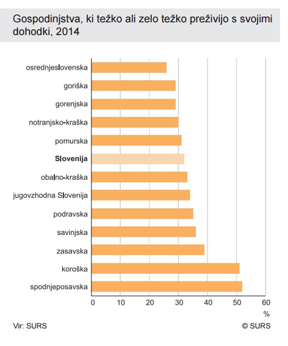 Gospodinjstva, ki težko preživijo s svojimi dohodki | Avtor: SURS