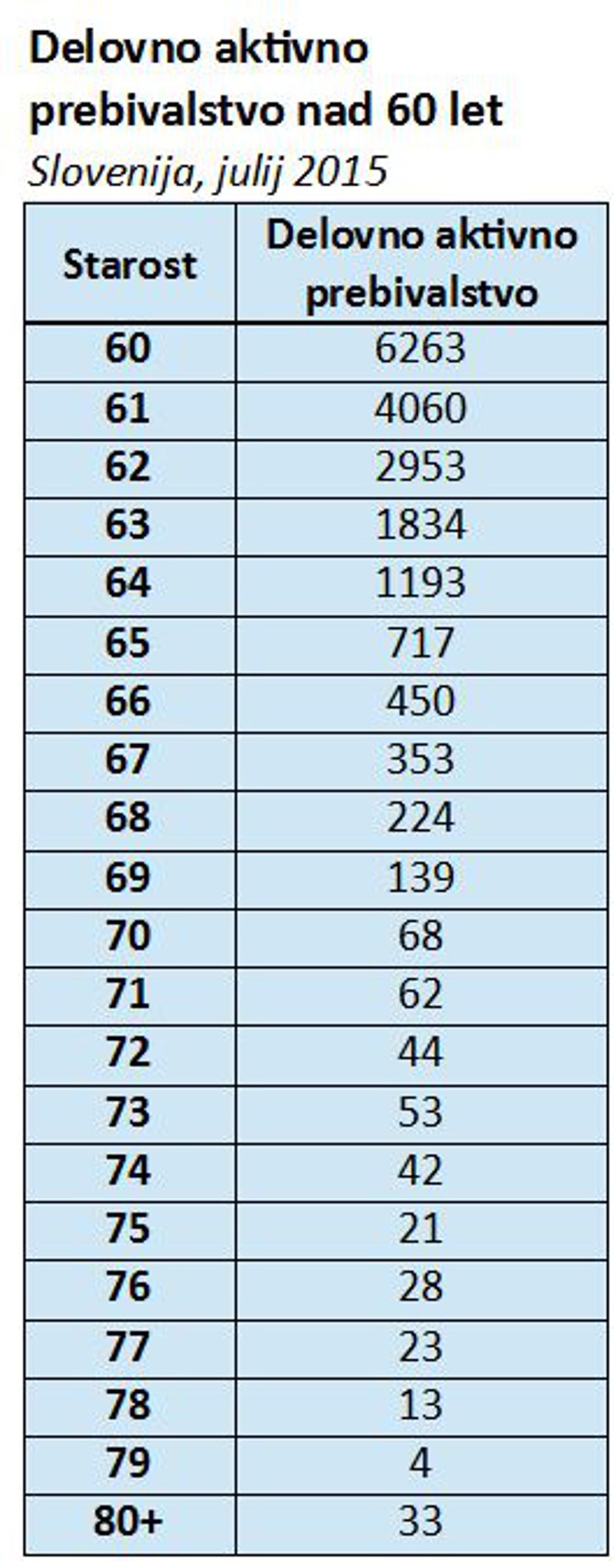 Zaposleni starejši | Avtor: zurnal24.si