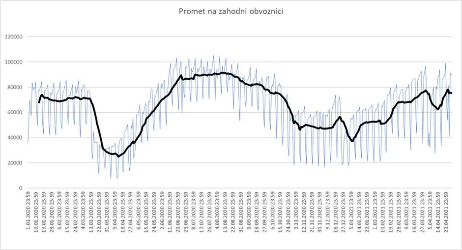 Promet na zahodni obvoznici v letu 2020 | Avtor: Dars