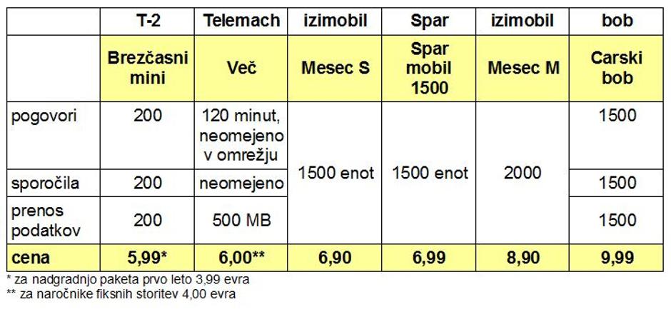 Mobilni paketi  | Avtor: zurnal24.si