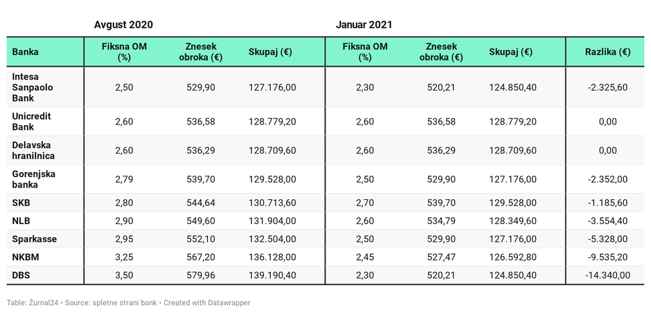 stanovanjski krediti | Avtor: 