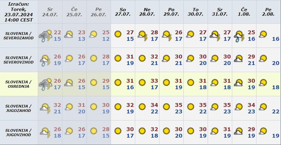 Vreme preglednica | Avtor: Arso