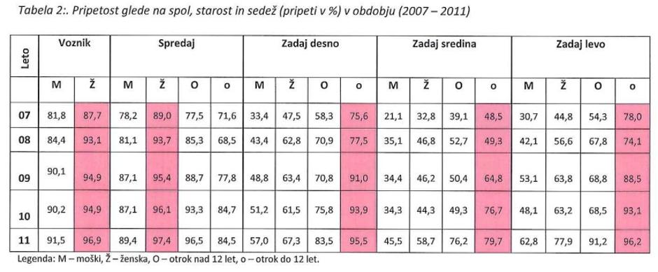 Pripetost glede na spol in sedež | Avtor: AVP