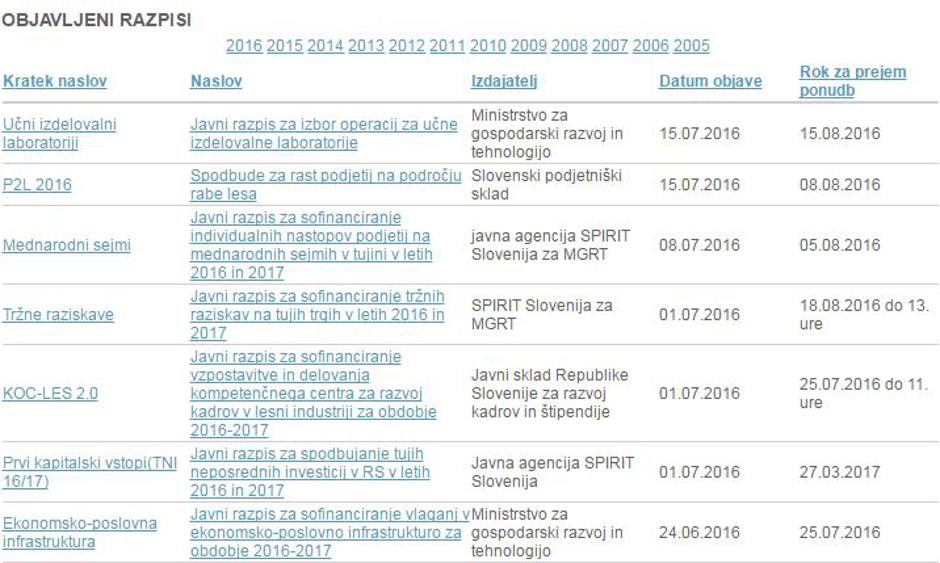 Razpisi | Avtor: ministrstvo za gospodarstvo
