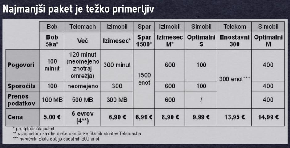 Mobilni paketi primerjava | Avtor: zurnal24.si