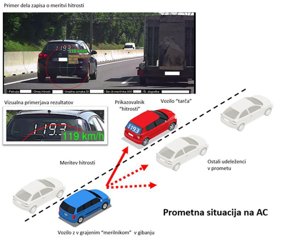 Merilnik hitrosti med vožnjo | Avtor: Urad za meroslovje