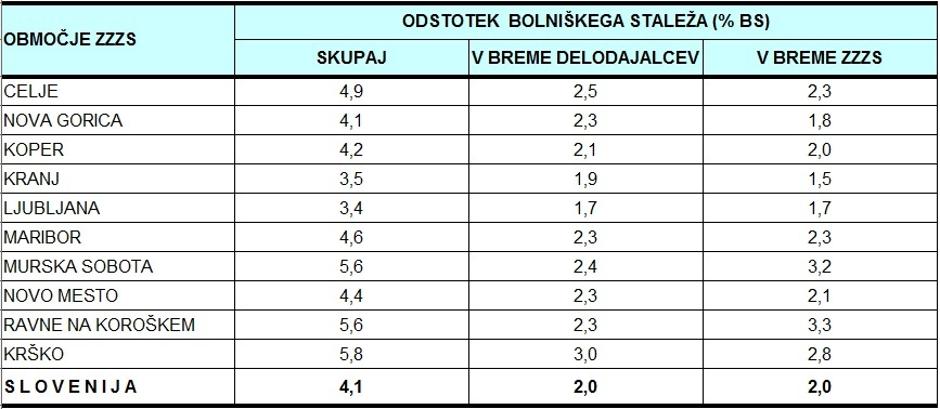 Odstotek bolniškega staleža januar - december 2015 | Avtor: NIJZ