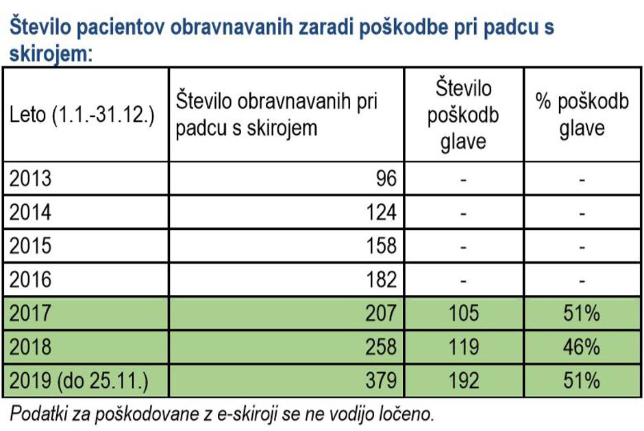 Statistika nesreče e-skiroji e-skiro | Avtor: MZI