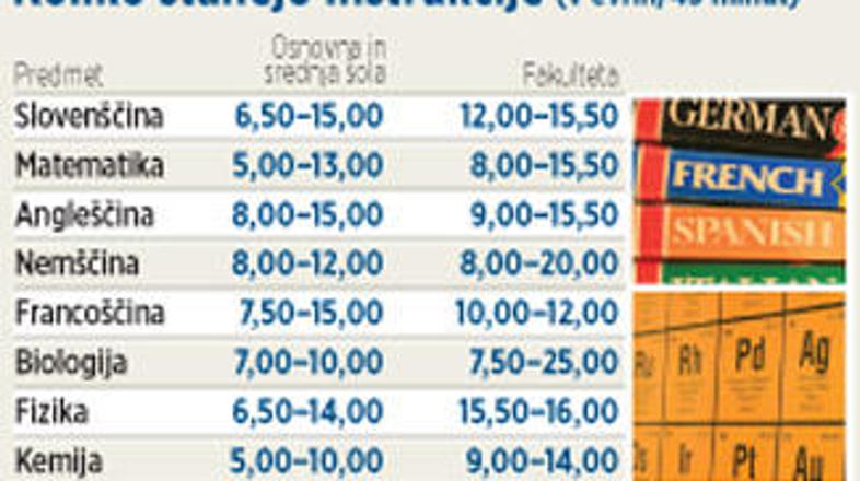 Nekateri inštruktorji ob zakupu desetih ur vnaprej ponujajo do desetodstotni pop