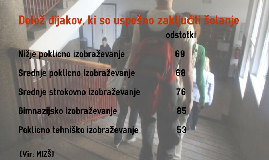 Uspešno zaključeno šolanje | Avtor: Žurnal24 main