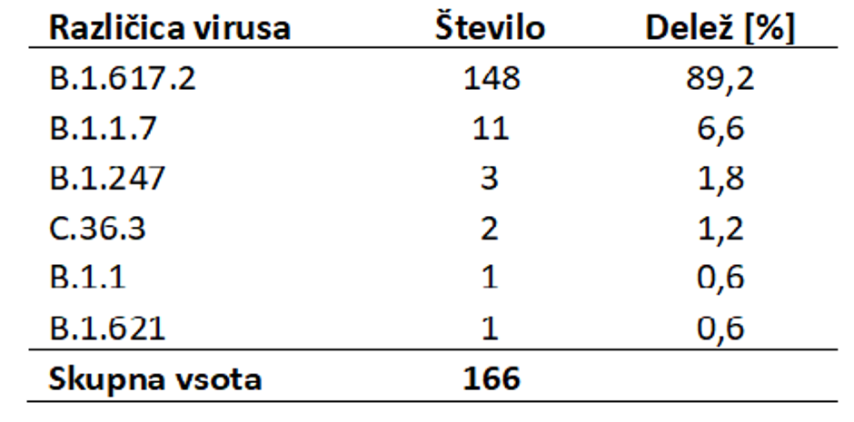 podatki epidemija covid-19 | Avtor: NLZOH