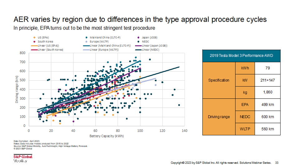 doseg električnih avtomobilov