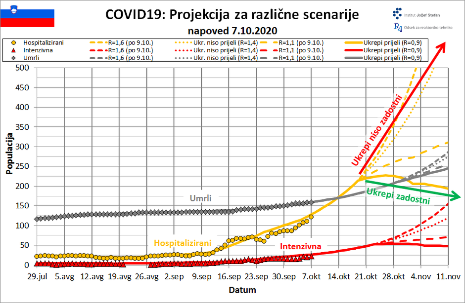 projekcije širjenje covid-19 | Avtor: IJS