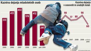 "Statistično je kaznivih dejanj mladoletnih več kot nekoč, tistih hudih z resnim