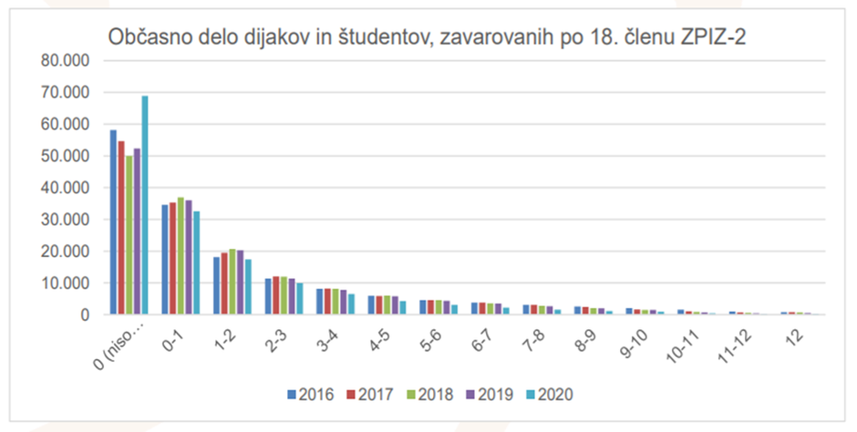 Občasno delo študentov in dijakov, zavarovanih po 18. členu ZPIZ-2 | Avtor: e-Študentski Servis