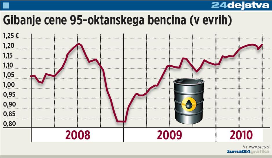 bencin, graf | Avtor: Žurnal24 main