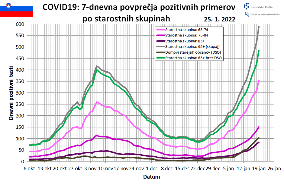 projekcija epidemija | Avtor: IJS