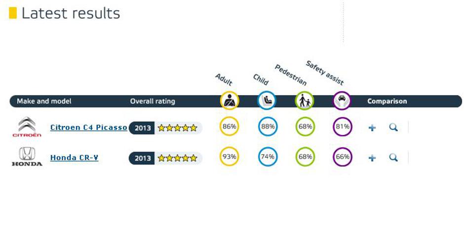 EuroNCAP | Avtor: EuroNCAP