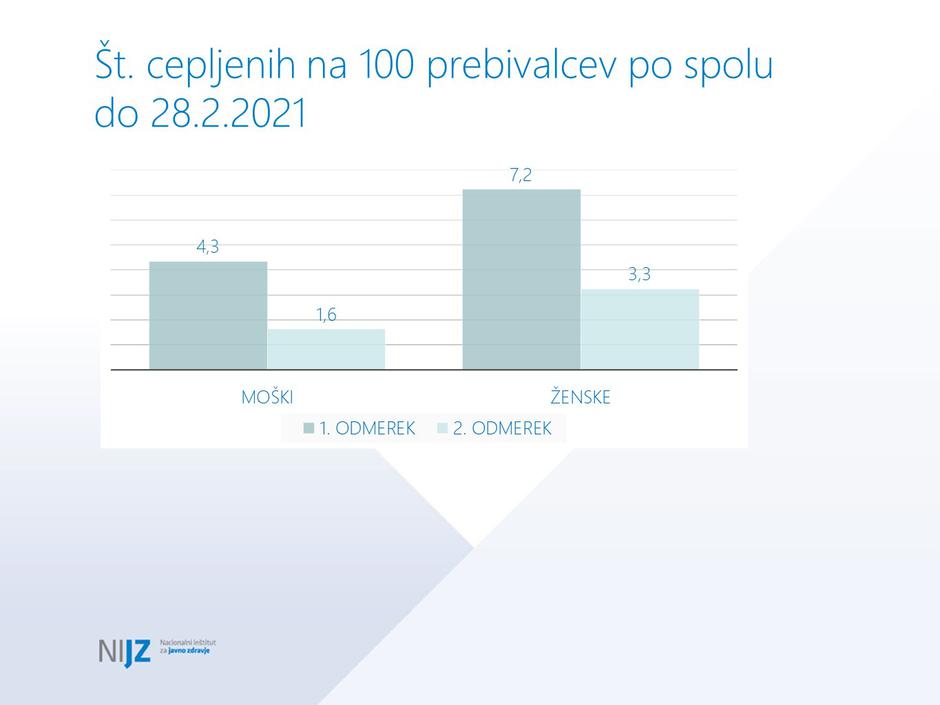 Število cepljenih po spolu | Avtor: Vlada RS