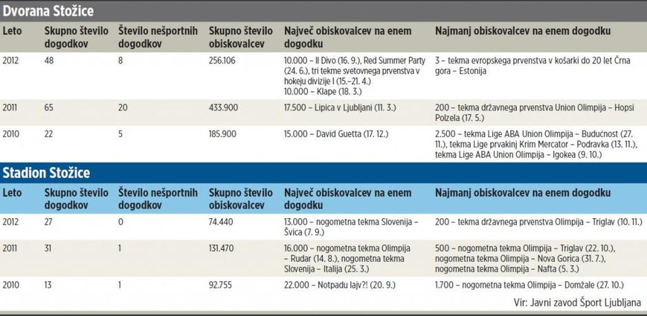 Obisk v Stožicah | Avtor: Žurnal24 main