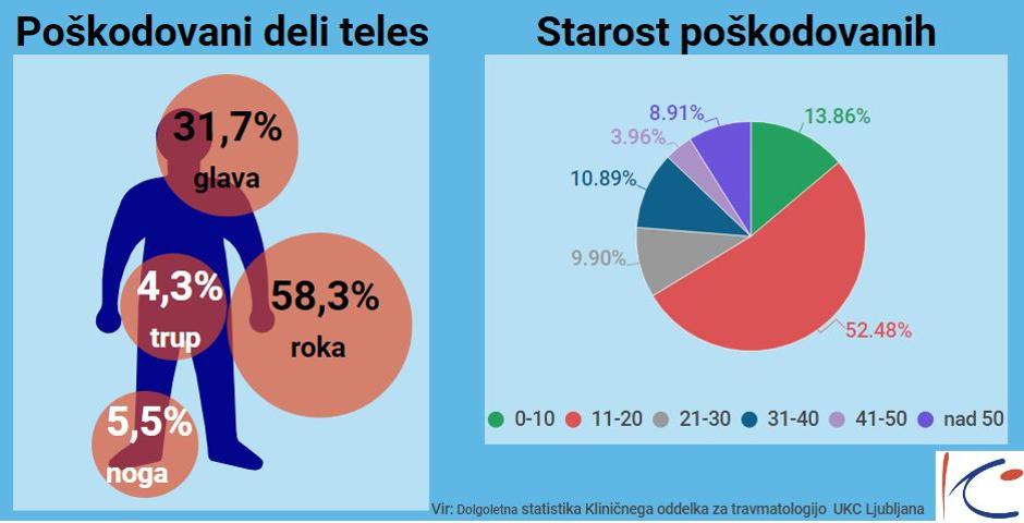 Poškodbe zaradi petard - UKC Ljubljana | Avtor: UKCLJ