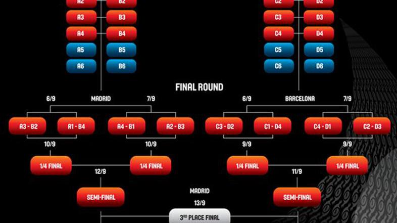 žreb SP v košarki tabela