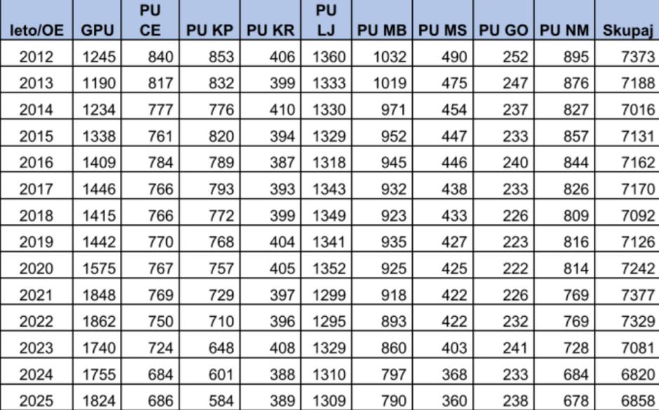 število zasedenih delovnih mest policistov 2012-2025 | Avtor: SPS