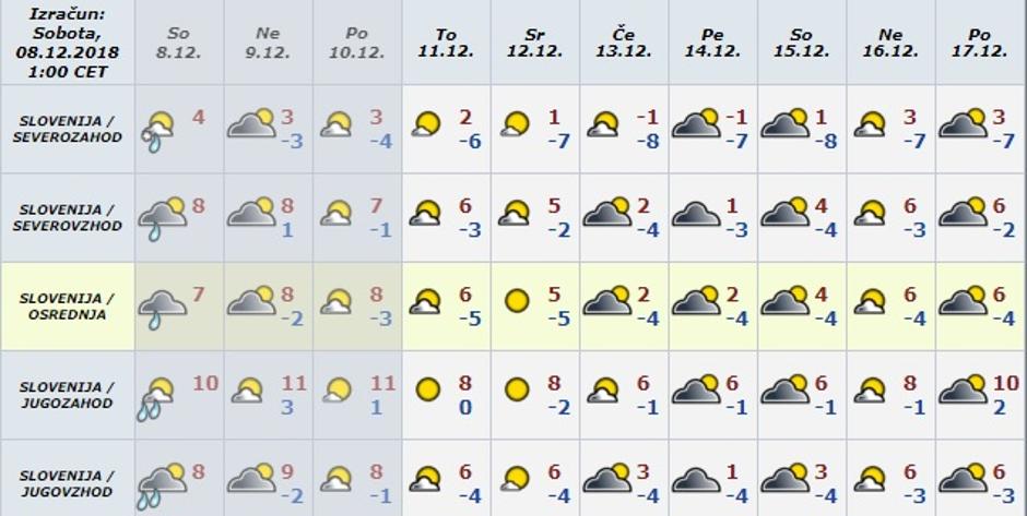 vremenska napoved | Avtor: meteo.si